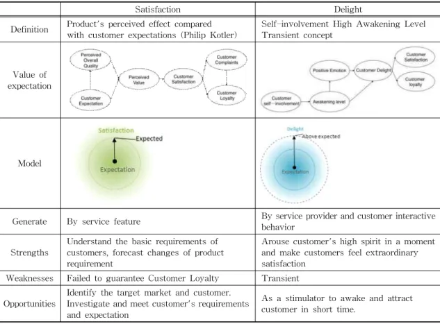 Table 6. Comparison between Customer Satisfaction and Customer Delight