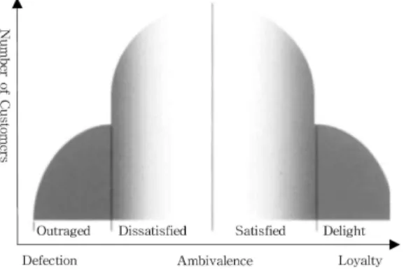 Fig. 2. Distribution of Customer Loyalty.