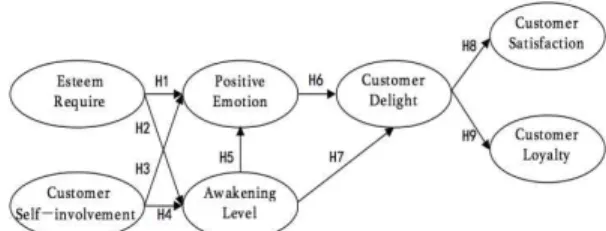 Fig. 4. Customer Delight Index Contents Hypothesis  Model.