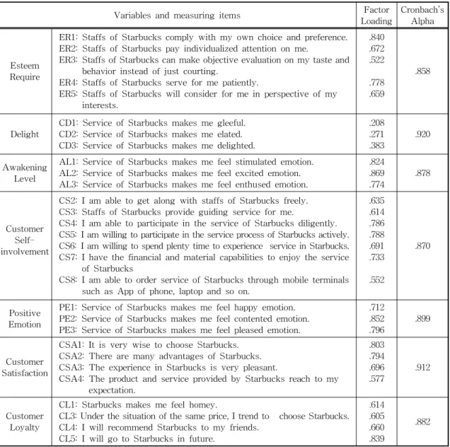 Table 2. Exploratory Factor Analysis (EFA)