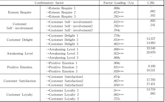 Table 3. Confirmatory factor Analysis（CFA）