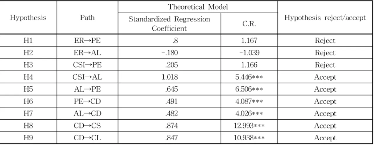 Table 5. Model path coefficients