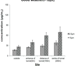 Fig. 1. Total dust concentration according to the  tunnel location on the day of fine dust level below  30µg / m 3 