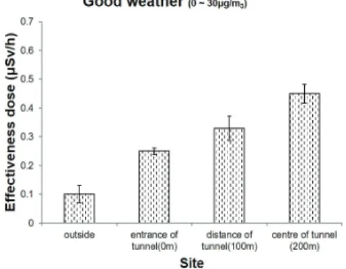 Fig. 5. Schematic diagram of increase of dust and  radiation dose according to location in tunnel.
