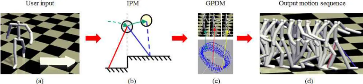Fig. 1. Overview of locomotion controller proposal. (a) Our locomotion controller takes desired directions as user  input
