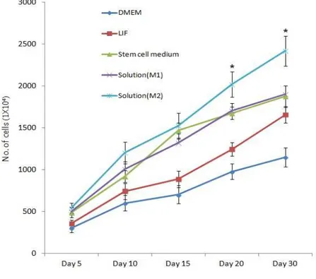 Figure 6. Effect of growth factors on pheasant spermatogonial stem cells. Data are reported as mean ± SD