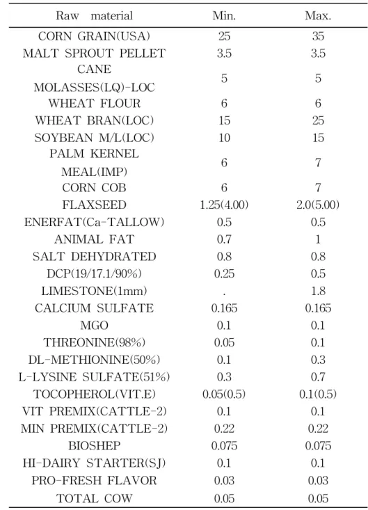 Table 2. Formula raw material of experimental diets for riding horse