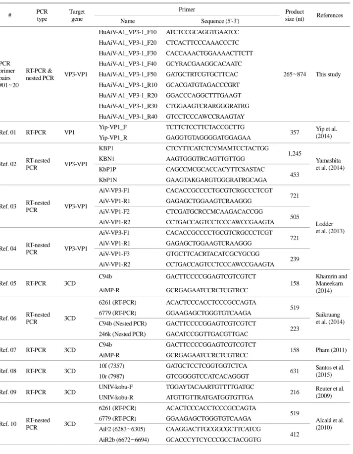 Table 1. Information of RT-PCR and nested PCR primer sets for the detection of Human Aichivirus 1 (HuAiV-A1)  #  PCR  type  Target gene  Primer  Product size (nt)  References  Name  Sequence (5'-3')  PCR  primer  pairs  #01~20  RT-PCR &amp;  nested PCR  VP