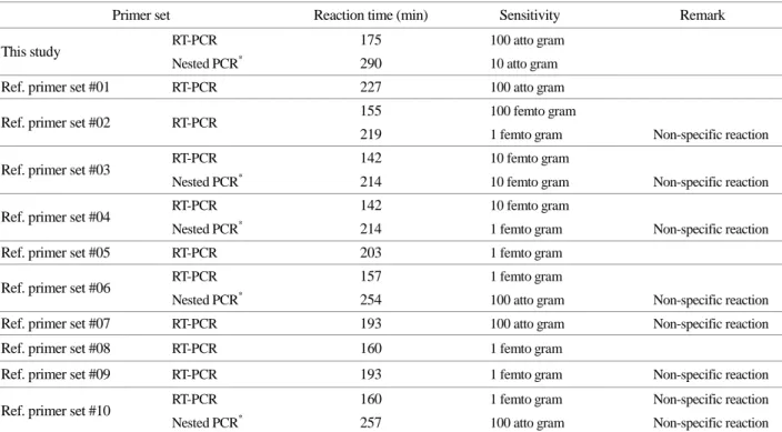 Fig. 5. Selection of nested PCR primer pair for the detecting  HuAiV-A1. Lane M, 100 bp Ladder marker; lane number, diluted  rates from 1 ng/μL; N, negative control PN, PCR-negative control;