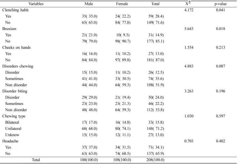 Table 2.  Distribution of parafunctional habits and abnormal functions by gender