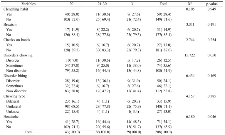 Table 4.  Distribution of parafunctional habits and abnormal functions by age 