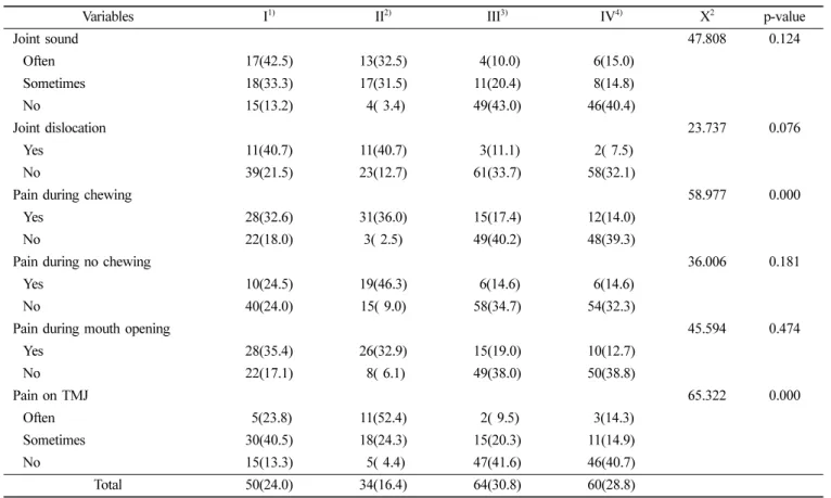 Table 7.  Distribution of type of operation by symptoms of temporomandibular disorders