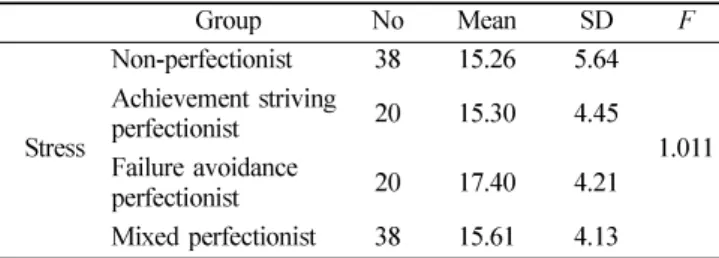Table 1.  Differences in stress between groups