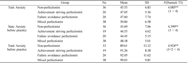 Table 2.  Differences in anxiety before scaling practice between groups