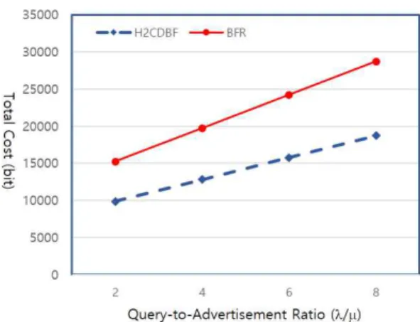 Table 2. Parameters and values for analytical perform- perform-ance evaluation Parameter Value N 256 k 4 m 1 w 128 bits d 3 header 512 bits P NVs , P RSB , P RSU , P VCC 0.2, 0.4, 0.3, 0.1
