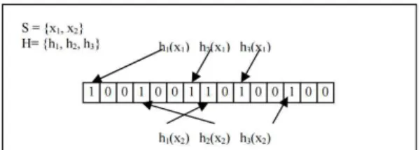 Fig. 1. Example of a Bloom Filter [5]. 는 범위    ⋯  을 갖는  k개의 독립 해시함수        ⋯   를 가지고 , 그 해시함수들을 집합  S의 각  원소에  적용한다 