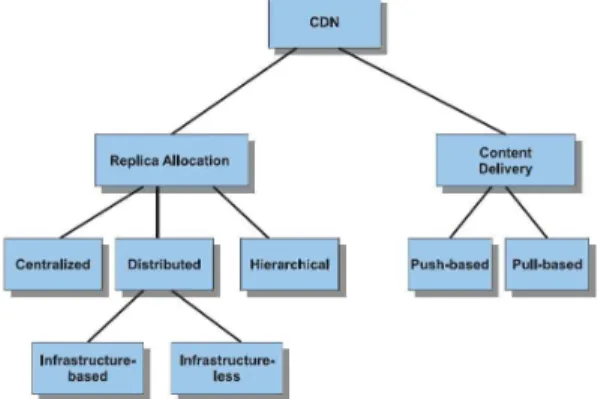 Fig.  2.  CDN  categories  from  the  architecture  per- per-spective [8].한다[7].분산  CDN 구성요소들 간의 협동은 동종과 이종 환경에 있는 노드들에서 발생할 수 있다