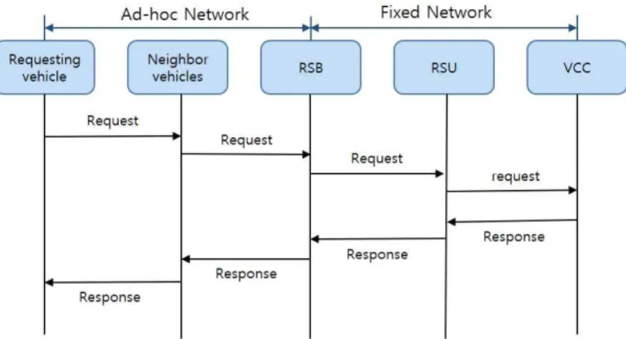 Fig. 8. Message sequence diagram for content query in H 2 CDBF.