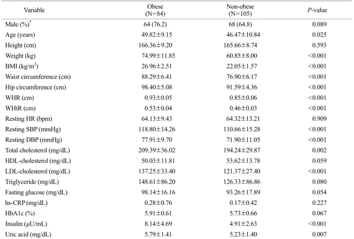 Table 1. The body composition and hematological characteristics of  subjects 