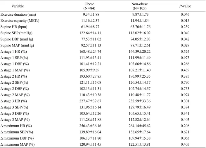 Table 2. Comparison of  the cardiovascular response during graded exercise test by obese and non-obese 