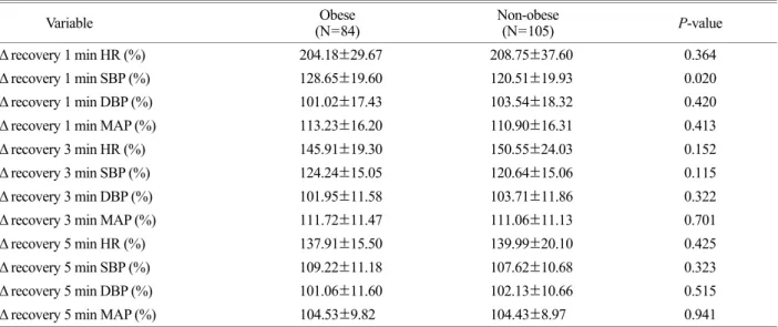 Table 3. Comparison of  the cardiovascular response during graded exercise test recovery by obese and non-obese 