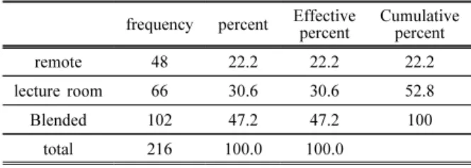 Table 1. An alysis of frequency of satisfaction  according to class type