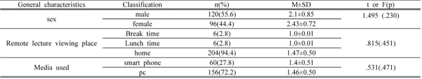 Table 2. Remote class viewing method according to general characteristics
