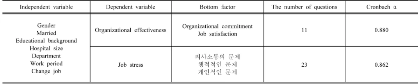 Table 1. Questionnaire configuration and reliability analysis