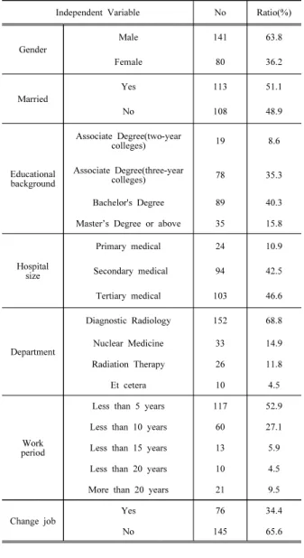 Table 2. General characteristics of subjects