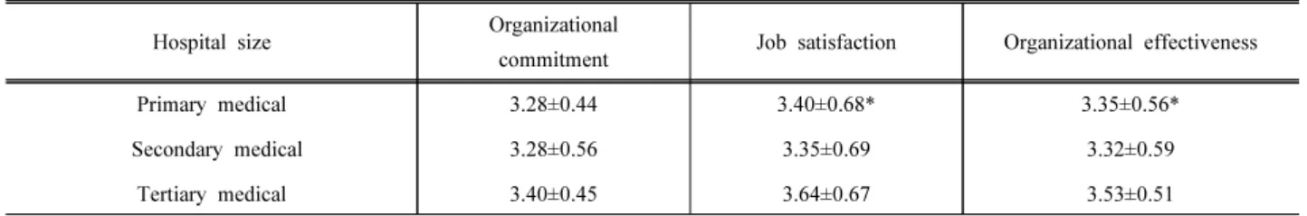 Table 6. Organizational effectiveness according to Hospital size 