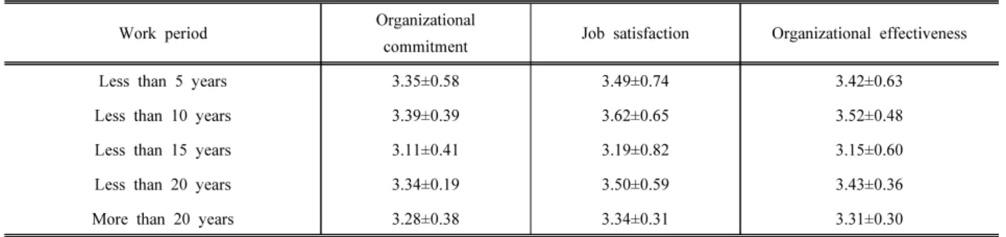 Table 8. Organizational effectiveness according to Work period