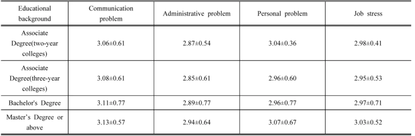 Table 12. Job stress according to Educational background Educational 