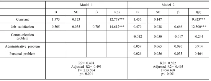 Table 18. Stepmultiple regression analysis of the effects of job satisfaction and job stress on organizational  Commitment