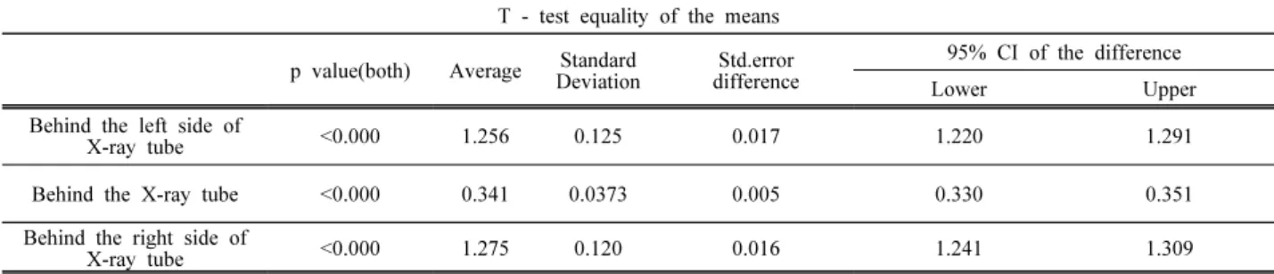 Table 2. Results of T test, before and after the use of movable radiation barrier T - test equality of the means