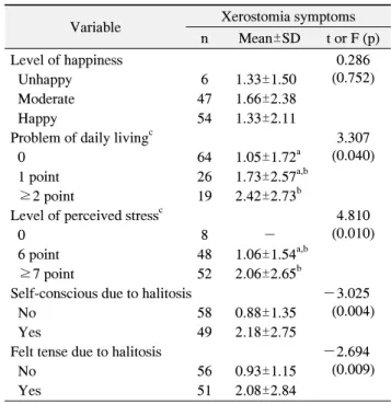 Table  5.  Related  Factors  of  the  Xerostomia   
