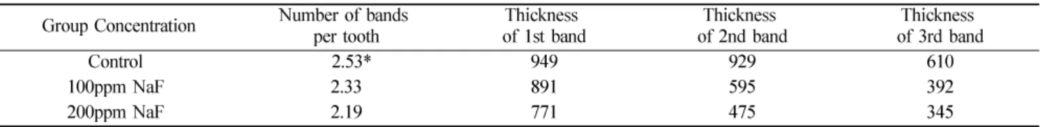 Table 5.  Comparison of the number and the thickness of calcein bands among control and experimental groups in the case of calcein injection 1 hour before sacrifice 