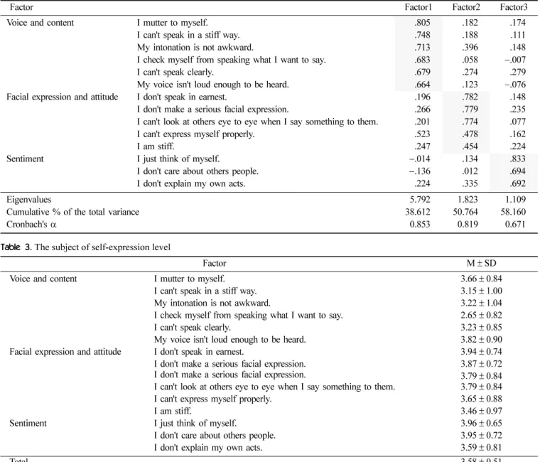 Table 2. Factor analysis for self-expression