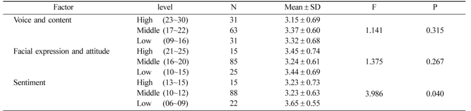 Table 5.  Stress level about clinical practice by Self-expression level