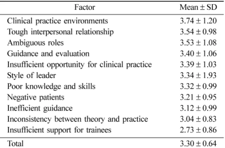 Table 7. Correlation between stress about clinical practice and each factor for self-expression