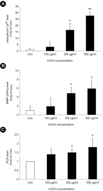 Fig.  1.  KOCN-induced  mitochondrial  dysfunction  and  ROS  production in HCT 116 cells