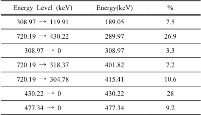 Fig. 4. Gamma-ray energy spectrum from the  179 Re  sample.