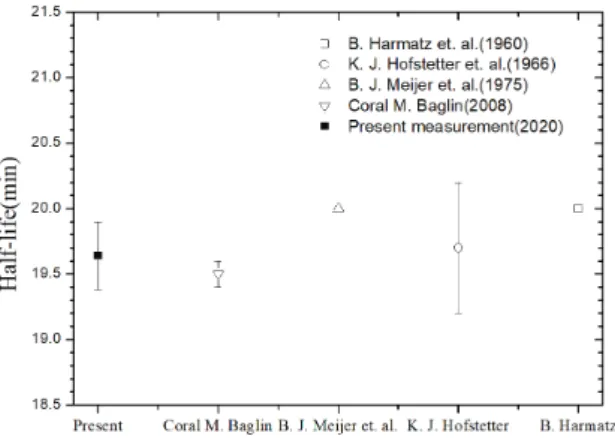 Fig. 5. The attenuation of radioactivity over time for  the  179 Re sample is exponentially expressed.