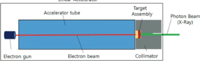 Fig. 1. Conceptual design of linear accelerator for  container security inspection.