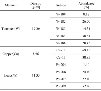 Table 2. Component and density of target and collimator Material Density [g/ ㎤] Isotope Abundance[%] Tungsten(W) 19.30  W-180 0.12W-182 26.50W-18314.31 W-184 30.64 W-186 28.43 Copper(Cu) 8.96 Cu-63 69.15 Cu-65 30.85 Lead(Pb) 11.35 Pb-204 1.40Pb-206 24.10 P