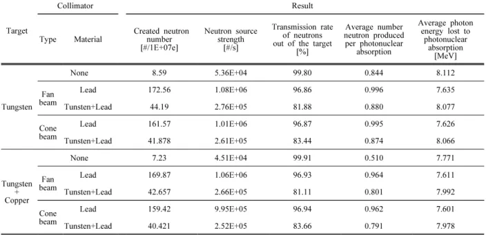 Table 4. Result of neutron created from target at 100cm