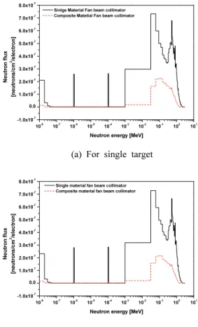 Fig. 6.  Photoneutron energy spectrum according to  the type of collimator of (a) single target (b)  composite target