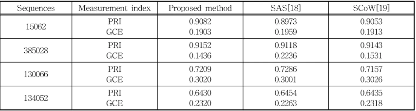 Table 1. Comparison of the performance measures