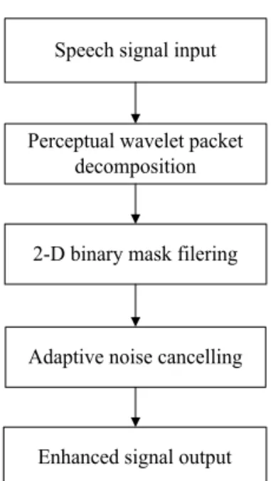 Fig. 1. Block diagram of the proposed speech enhance- enhance-ment algorithm.
