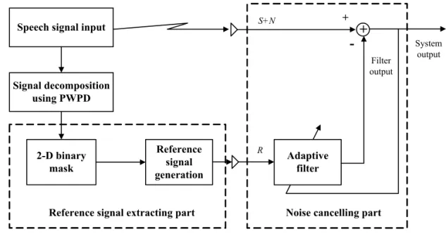 Fig. 5. The structure of proposed adaptive noise canceller.