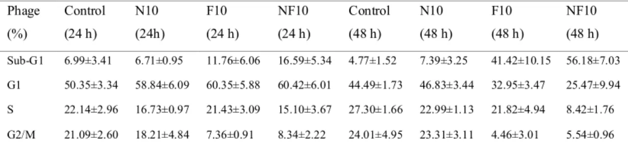 Table  9.  The  percentage of  cell  cycle  phages  in  the  nobiletin,  fluorouracil  and  nobiletin plus fluorouracil -treated SNU-16 cells for 24 and 48 hours